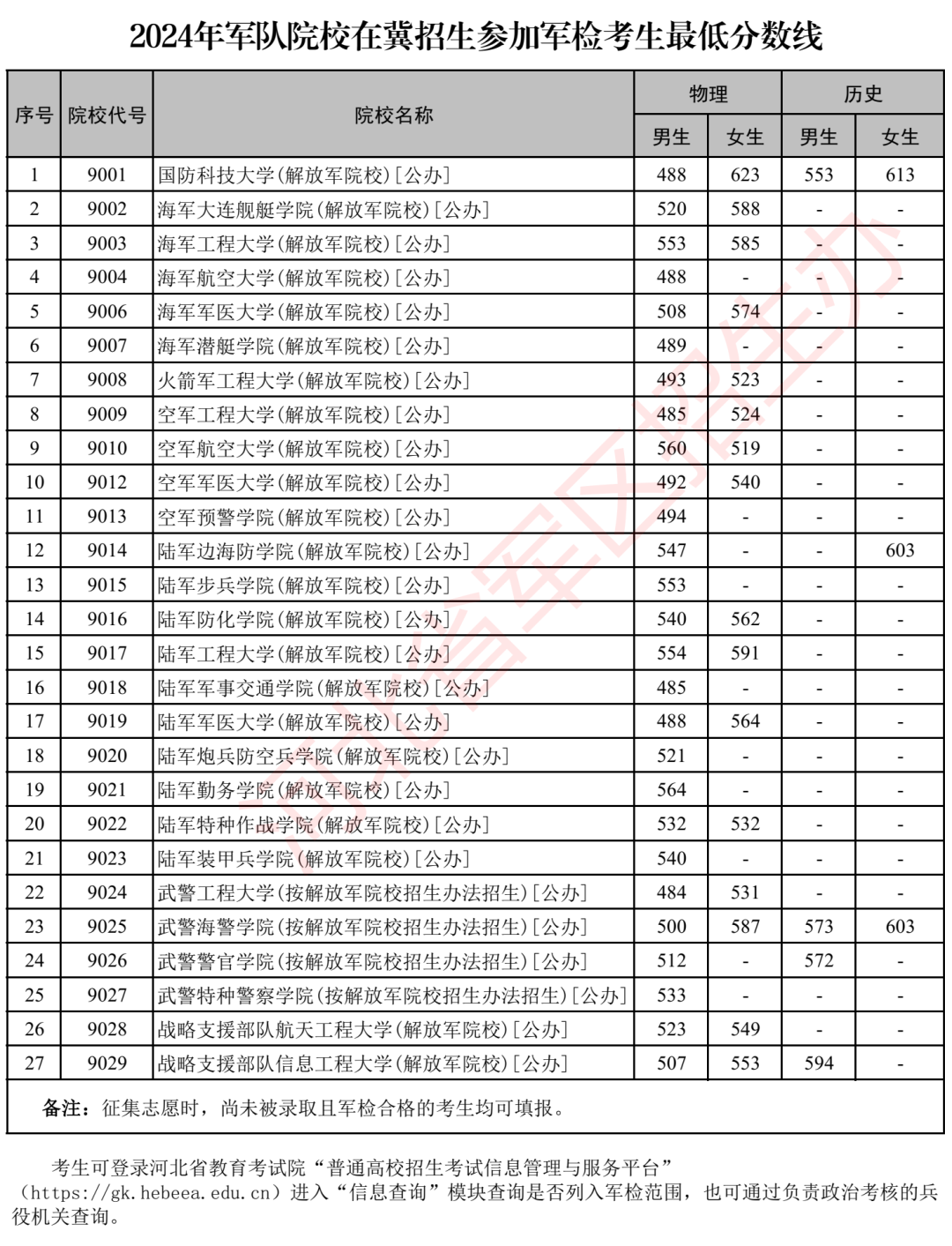 河北提前批军校可以报几所大学？附院校名单及招生计划（2026参考）