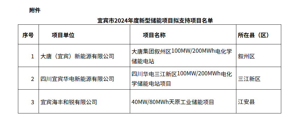 240MW/480MWh！四川宜宾2024年度新型储能项目拟支持项目名单公示