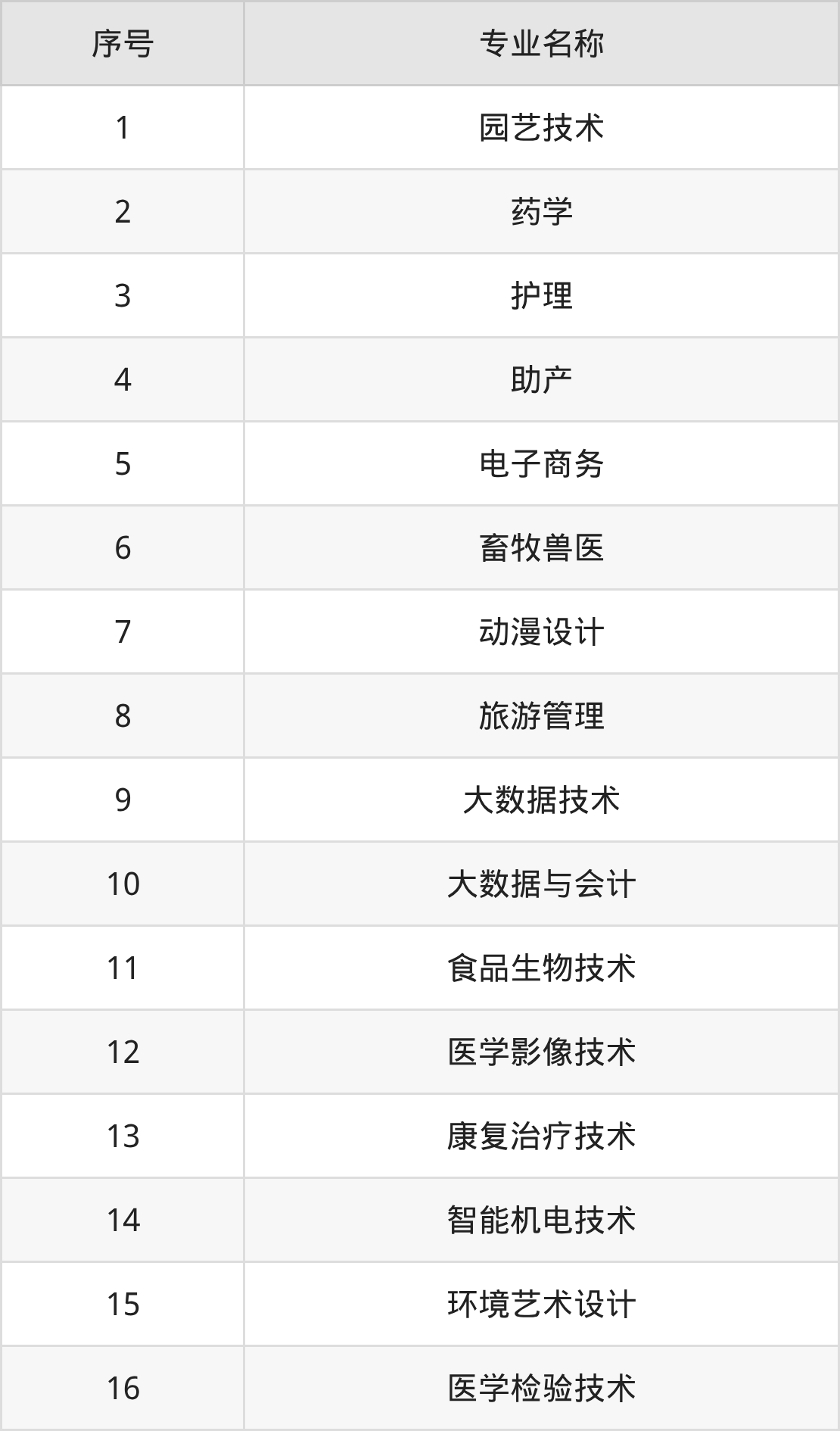 临汾职业技术学院招生计划：录取线是多少（2026参考） 