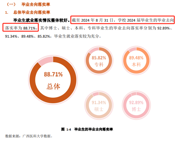 广西医科大学就业率及就业前景怎么样 广西医科大学就业率及就业前景怎么样