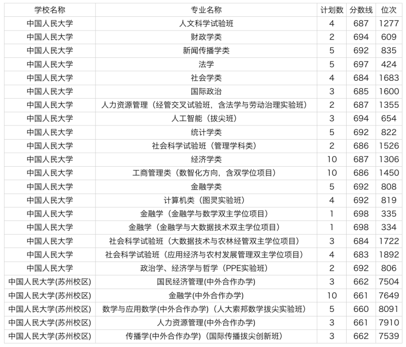 2024年中国人民大学在浙江各专业录取分数线是多少？