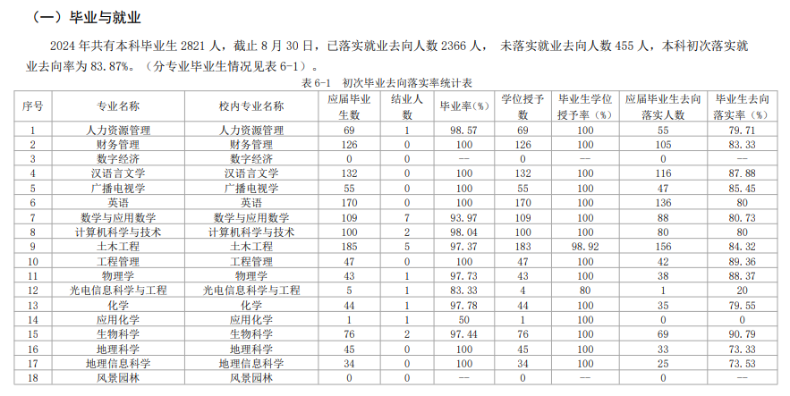 贵州工程应用技术学院就业率及就业前景怎么样