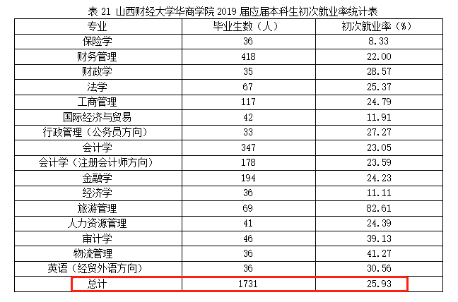 山西财经大学华商学院就业率及就业前景怎么样 山西财经大学华商学院就业率及就业前景怎么样
