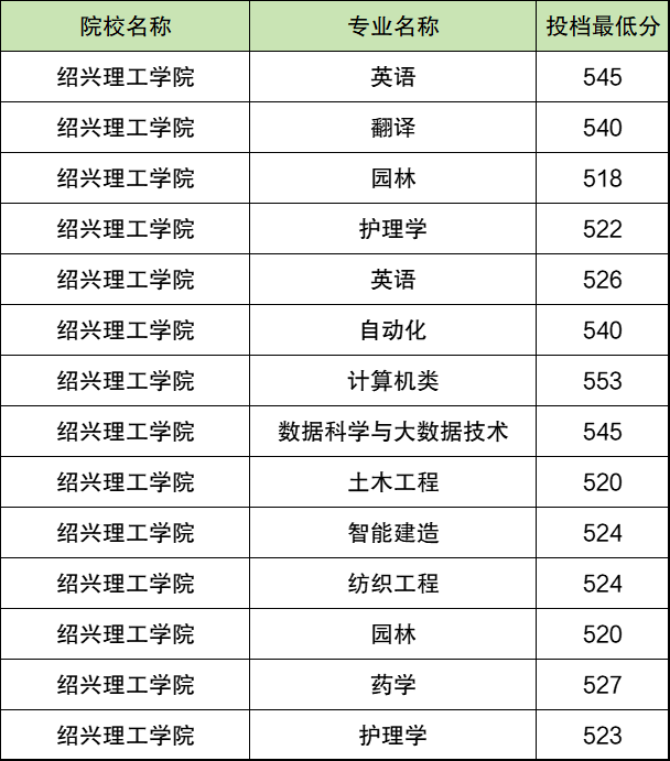 绍兴理工学院2025年录取分数线:含专业组最低分(全国各省汇总)