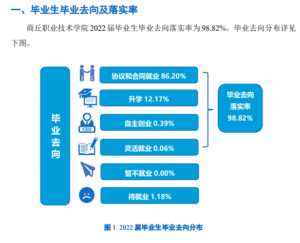 商丘职业技术学院就业率及就业前景怎么样