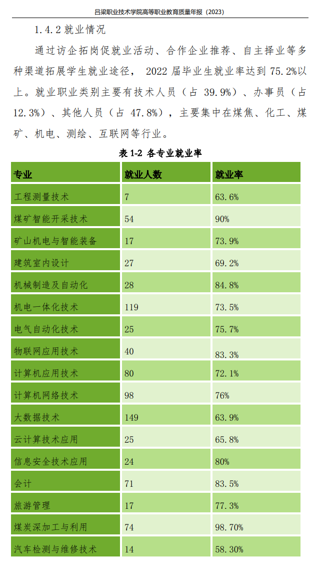 吕梁职业技术学院就业率及就业前景怎么样