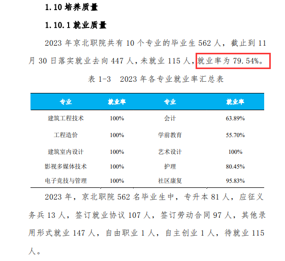 北京京北职业技术学院就业率及就业前景怎么样 北京京北职业技术学院就业率及就业前景怎么样