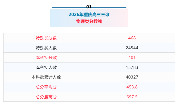 2026年重庆三诊一分一段表公布:含分数划线