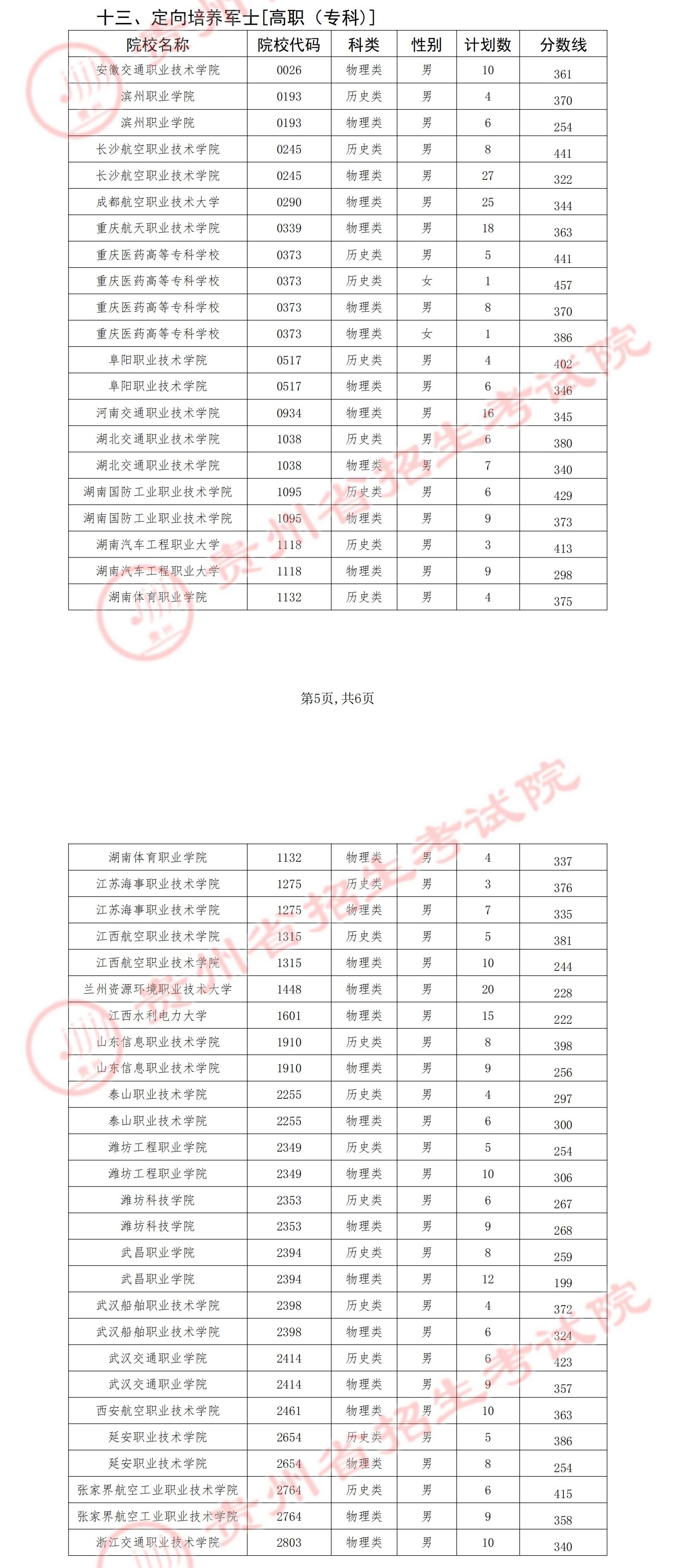 定向士官学校2025年录取分数线!附各地定向军士体检分数线