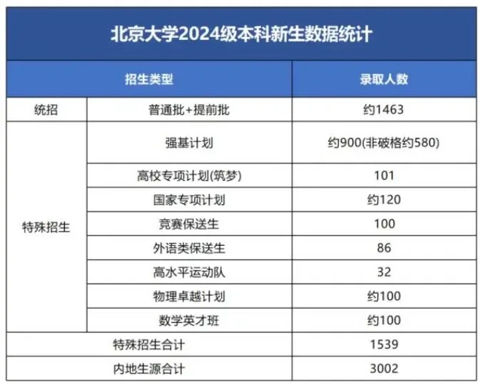 2024年北京大学共录取4326名新生，其中内地本科生3002人