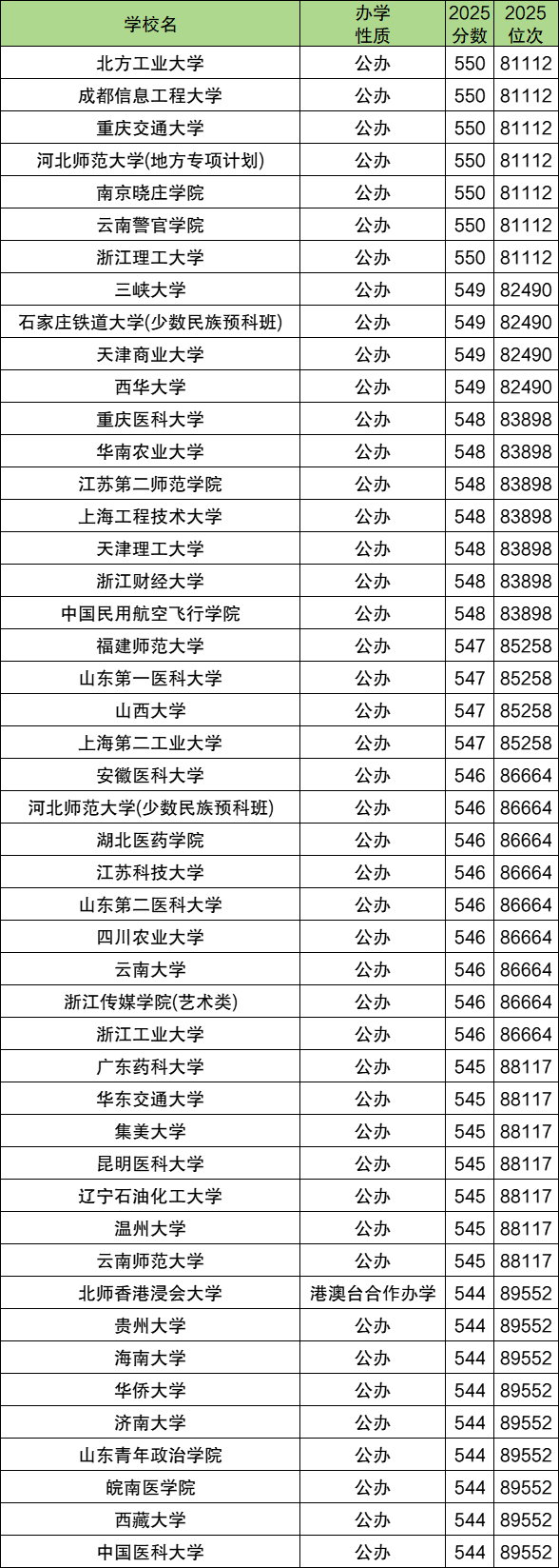 2025年河北高考分数位次对应大学排名表(2026参考)