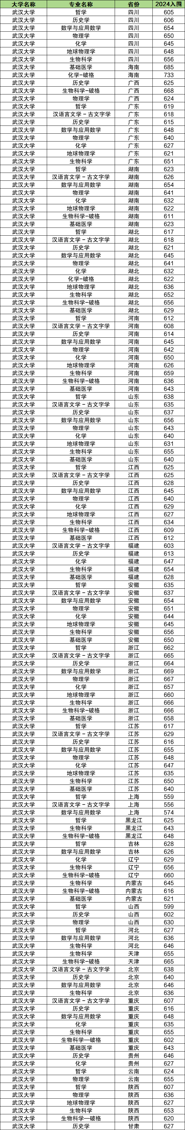 2025年各大学强基计划入围分数线公布（39所全，含2024分数）