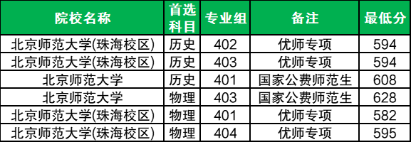 2025广西提前批公费师范生录取分数线汇总（国家+地方，含优师计划）
