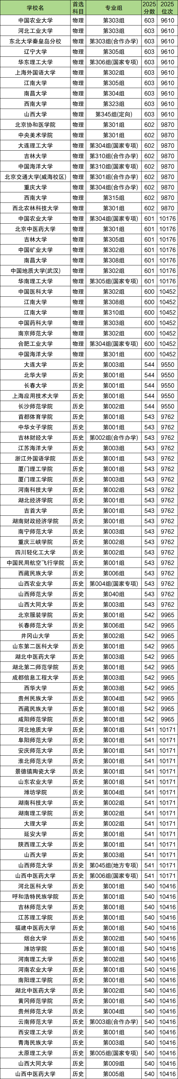 2026山西八省联考（T8）分数排名表！看位次能上的大学
