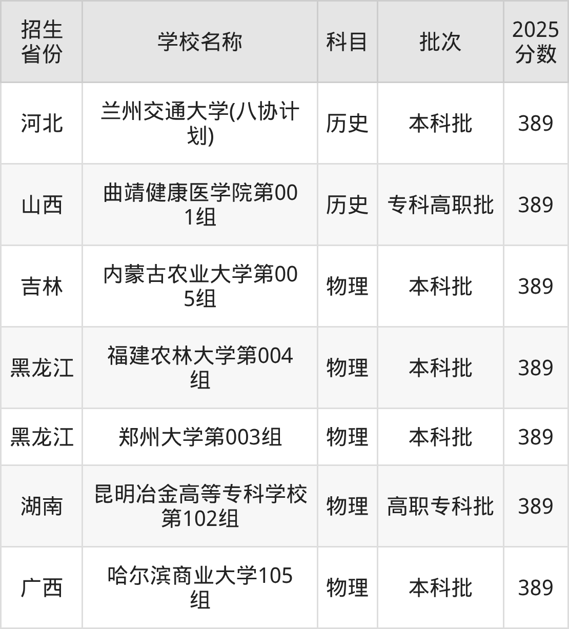 389分能上什么大学？附重点大学名单（2026高考）