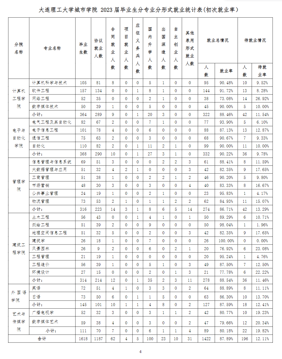 大连理工大学城市学院就业率及就业前景怎么样
