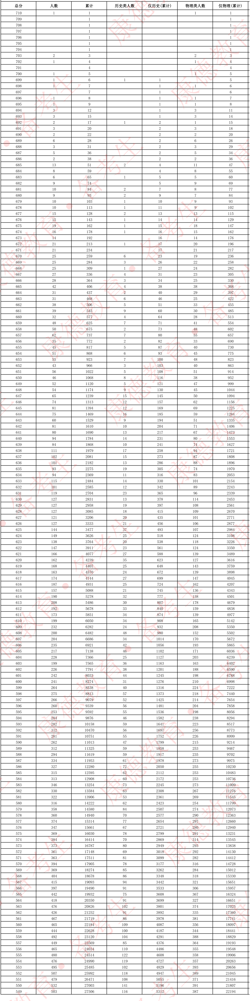 2026年重庆康德二诊分数线情况（含一分一段表）
