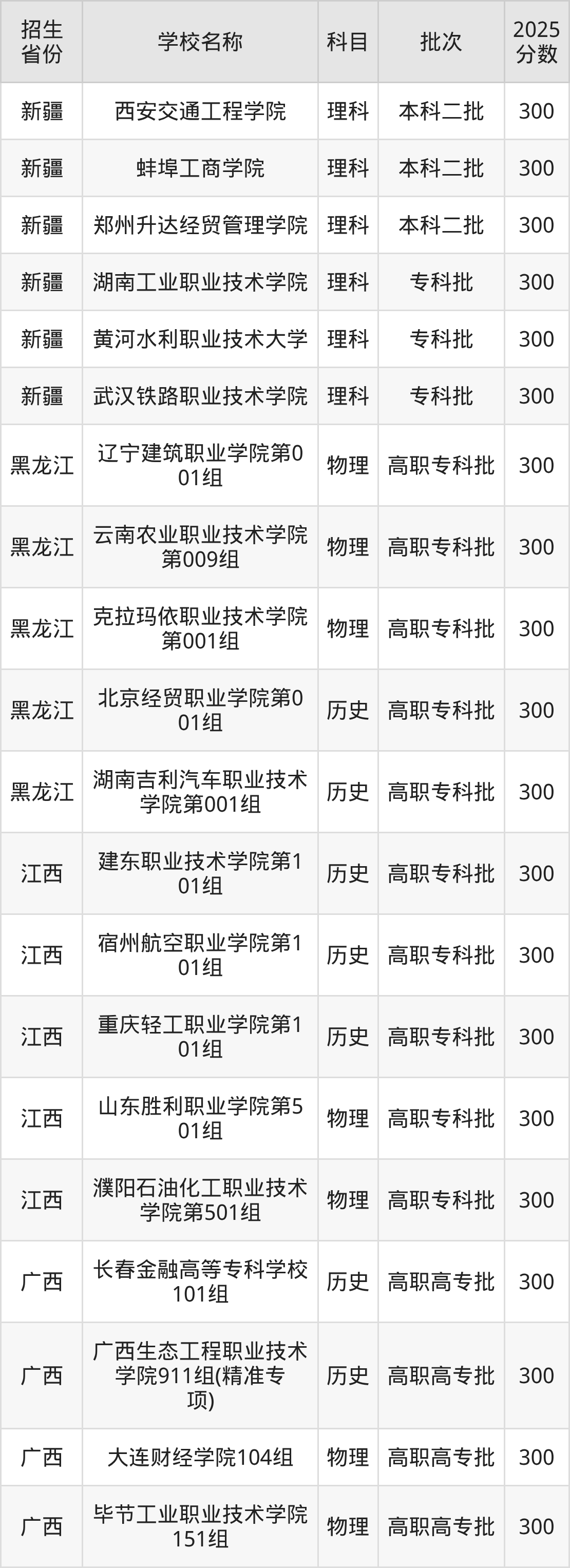 300分能上什么大学？附理科大学名单（2026高考）