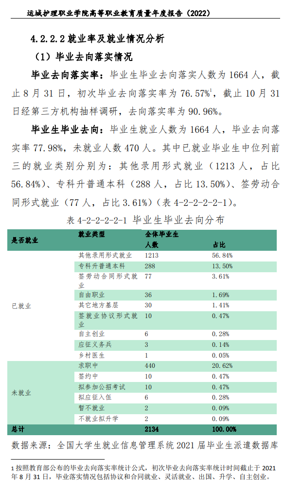 运城护理职业学院就业率及就业前景怎么样