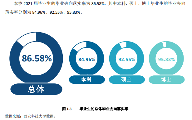 西安科技大学就业率及就业前景怎么样 西安科技大学就业率及就业前景怎么样
