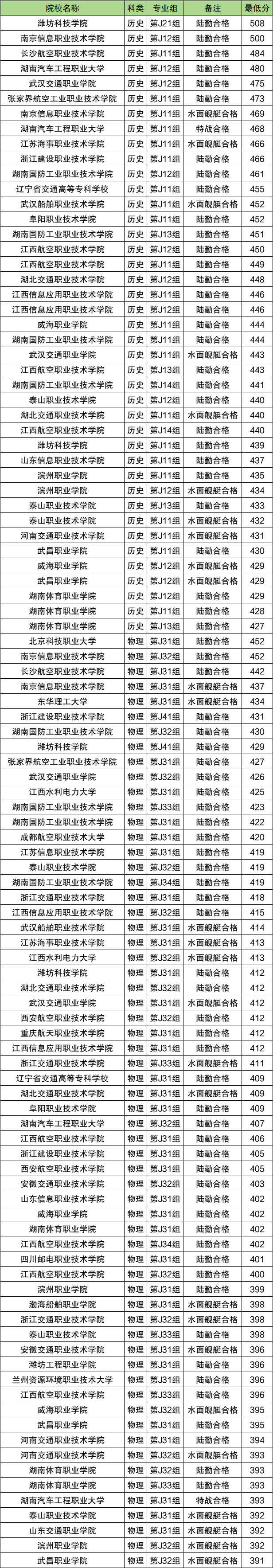 2026年定向培养士官报考条件及录取分数线：含招生计划