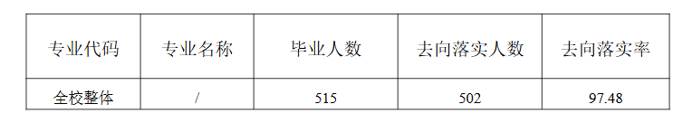 上海戏剧学院就业率及就业前景怎么样