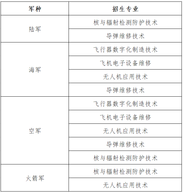定向士官学校2026年招生计划(全国48所汇总)