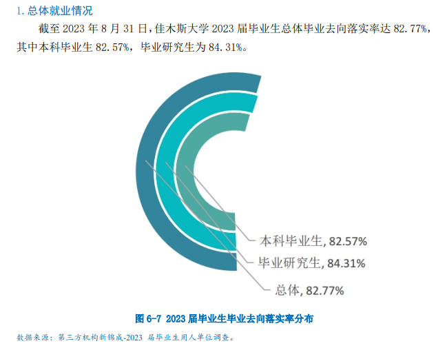 佳木斯大学就业率及就业前景怎么样