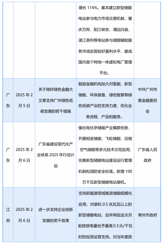 2月发布58项储能政策，涉及“不得强制配储”、补贴、金融等多领域