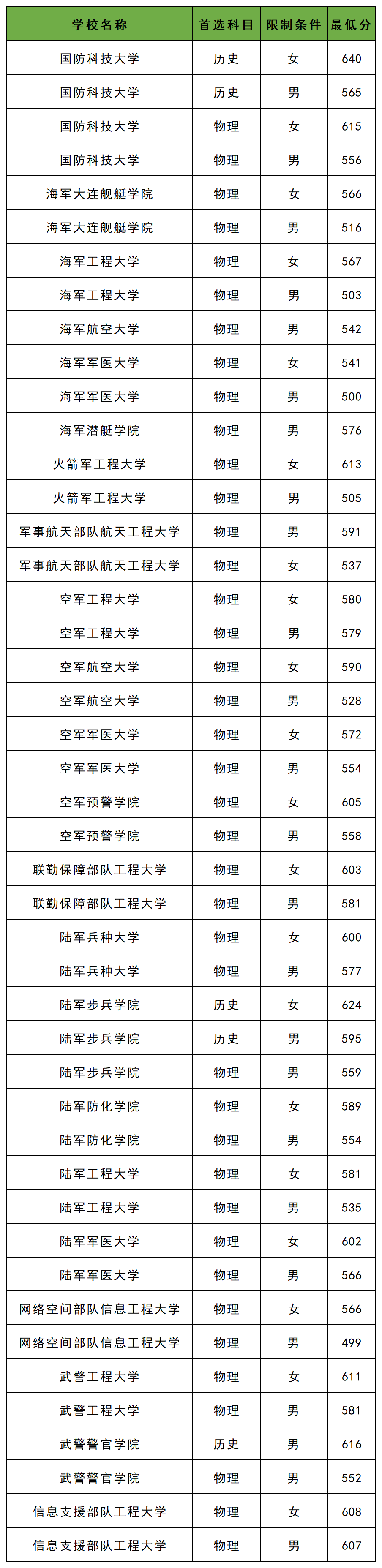 河北2025军校分数线一览表（入围分数线+录取分数线）