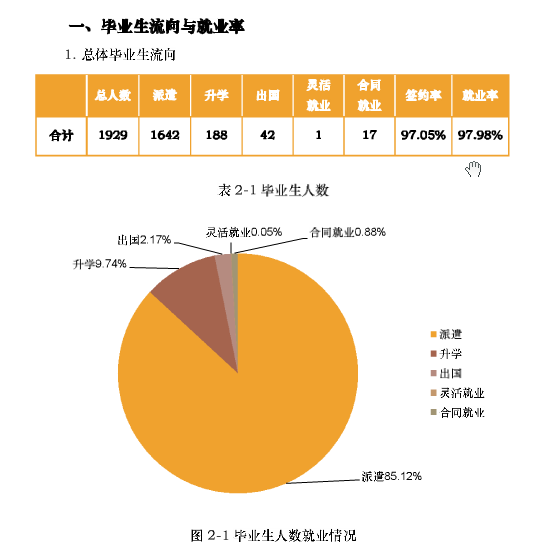 上海工商职业技术学院就业率及就业前景怎么样
