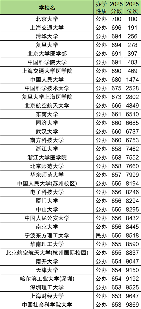 2025年浙江高考分数位次对应大学排名表(2026参考)