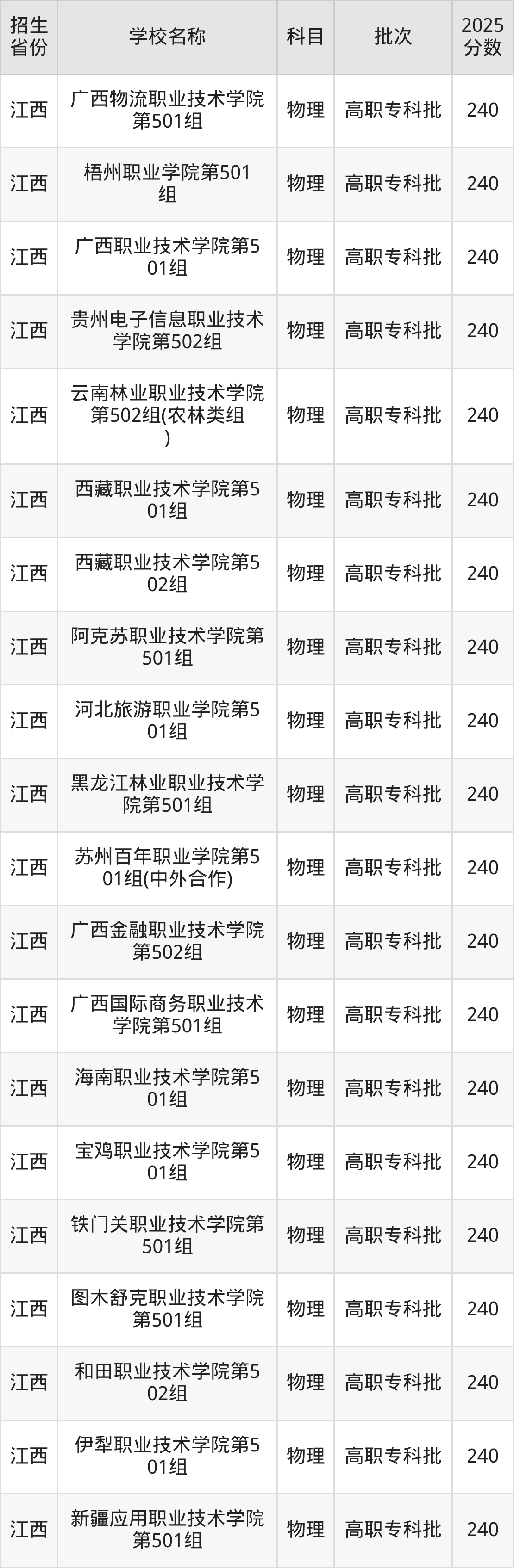 240分能上什么大学？附公办专科大学名单（2026高考）