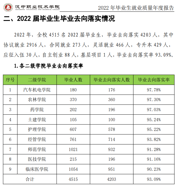 汉中职业技术学院就业率及就业前景怎么样 汉中职业技术学院就业率及就业前景怎么样