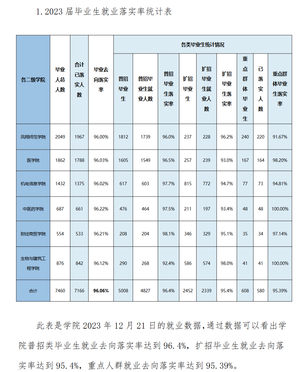 宝鸡职业技术学院就业率及就业前景怎么样 宝鸡职业技术学院就业率及就业前景怎么样