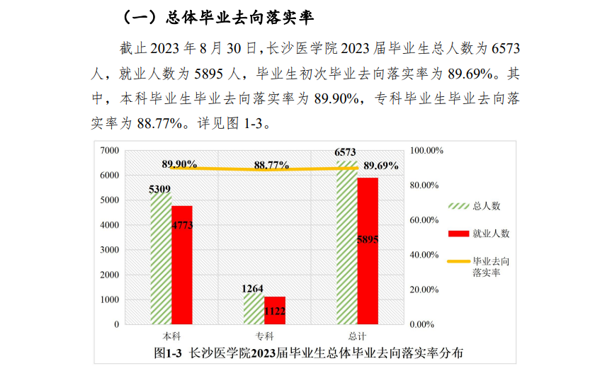 长沙医学院就业率及就业前景怎么样 长沙医学院就业率及就业前景怎么样