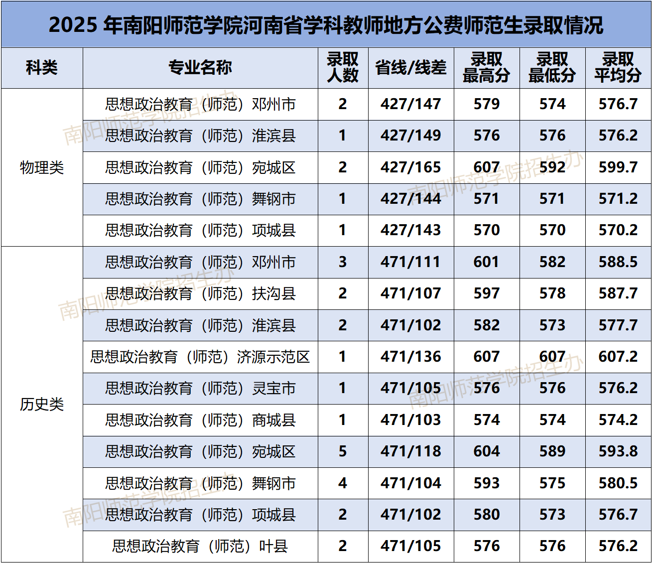 河南2026年公费师范生招生计划:录取分数线是多少?