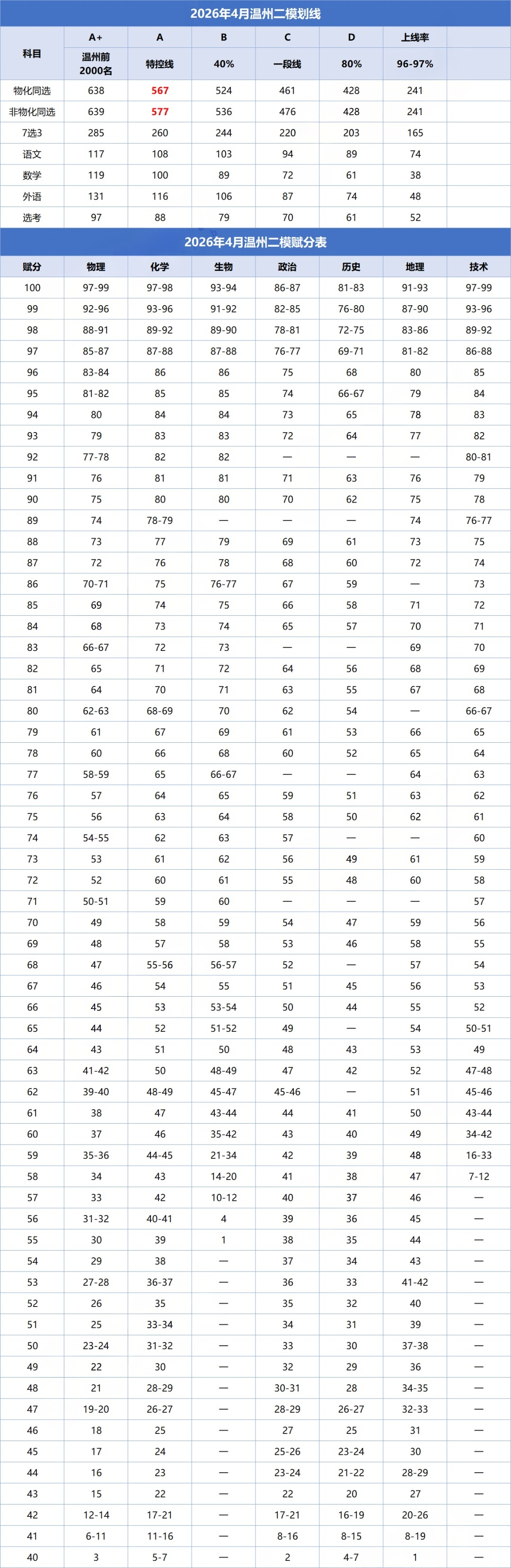 2026年浙江各地市二模分数线划线（含赋分对照表）