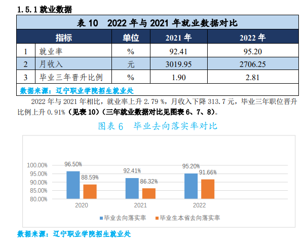 辽宁职业学院就业率及就业前景怎么样 辽宁职业学院就业率及就业前景怎么样