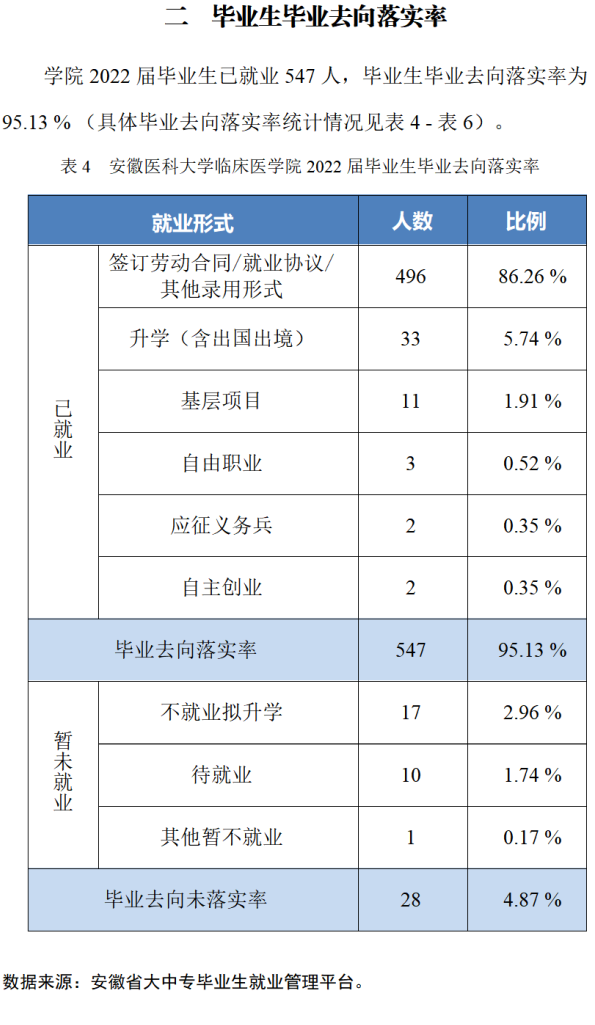安徽医科大学临床医学院就业率及就业前景怎么样