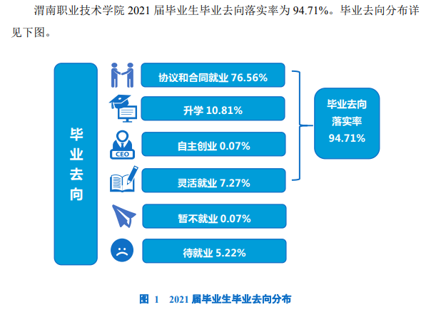 渭南职业技术学院就业率及就业前景怎么样 渭南职业技术学院就业率及就业前景怎么样