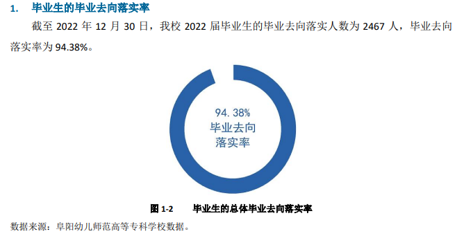 阜阳幼儿师范高等专科学校就业率及就业前景怎么样