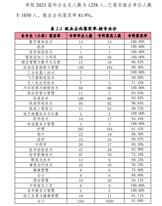 山西同文职业技术学院就业率及就业前景怎么样