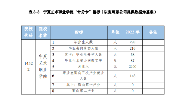 宁夏艺术职业学院就业率及就业前景怎么样