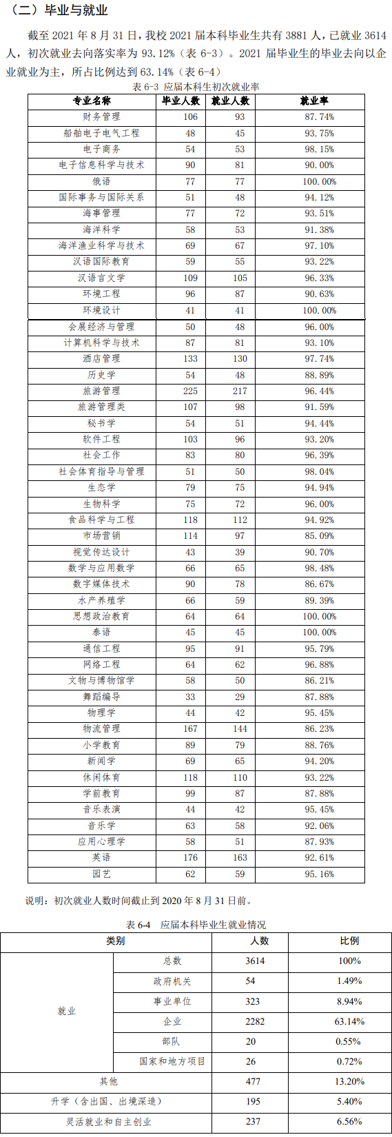 海南热带海洋学院就业率及就业前景怎么样 海南热带海洋学院就业率及就业前景怎么样
