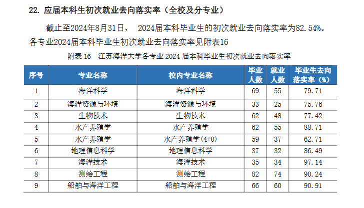 江苏海洋大学就业率及就业前景怎么样