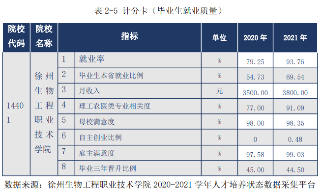 徐州生物工程职业技术学院就业率及就业前景怎么样