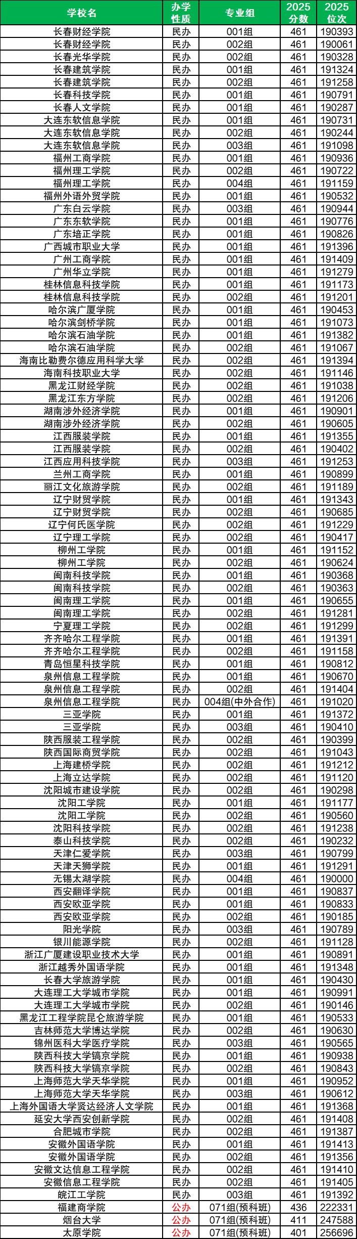 2026全国捡漏二本大学名单：分数线最低的公办本科（多省汇总）
