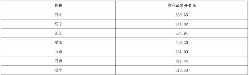 2025年强基计划39所大学录取分数线一览表:各省各专业汇总