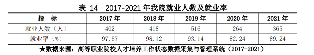 黑龙江商业职业学院就业率及就业前景怎么样